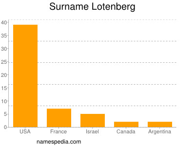 Surname Lotenberg