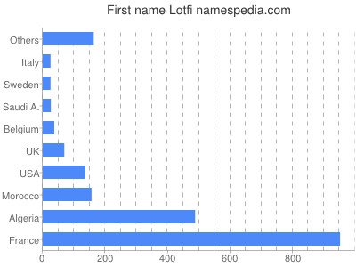 Given name Lotfi