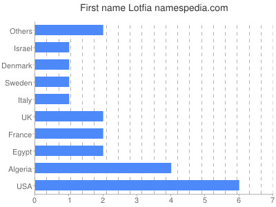 Given name Lotfia