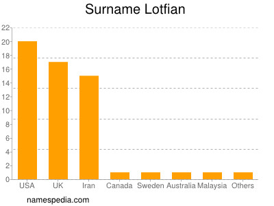 Surname Lotfian
