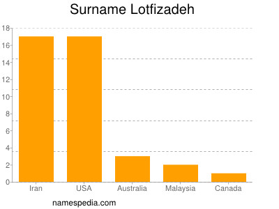 Surname Lotfizadeh