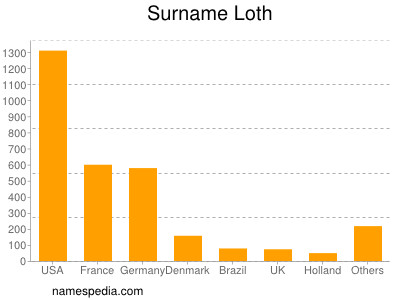 Surname Loth