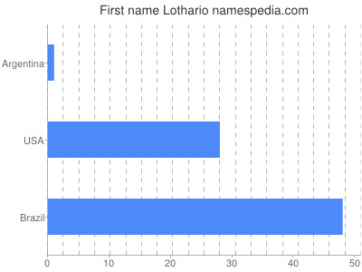 prenom Lothario