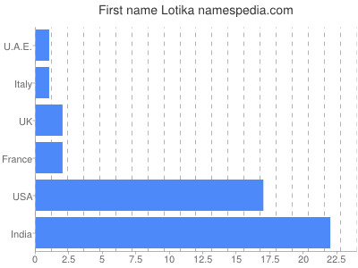 Given name Lotika