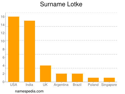 Surname Lotke