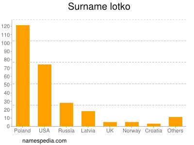Surname Lotko