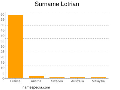 Surname Lotrian