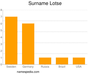 Surname Lotse