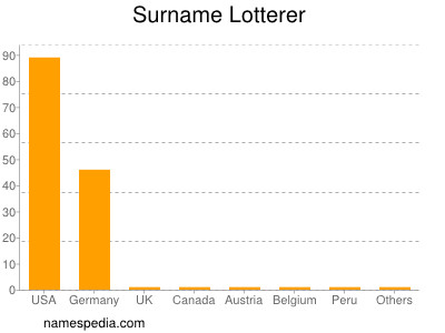 Surname Lotterer