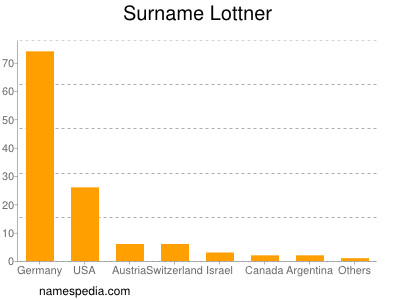 Surname Lottner