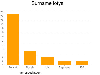 Surname Lotys