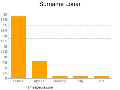 Surname Louar
