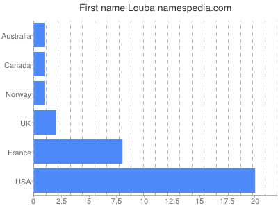Given name Louba