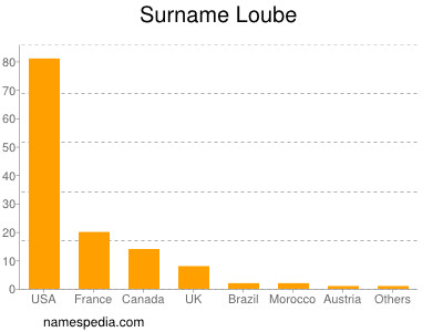 Surname Loube