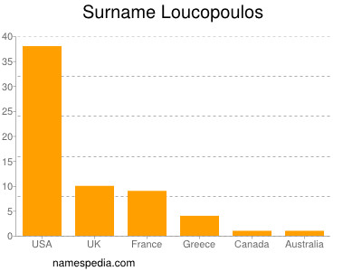 Surname Loucopoulos