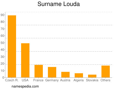 Surname Louda