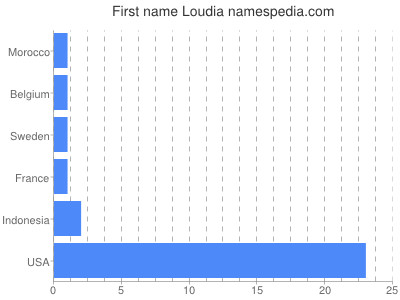 Given name Loudia
