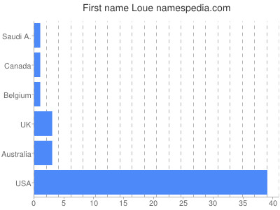 Given name Loue