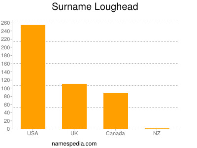 Surname Loughead