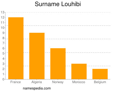 Surname Louhibi