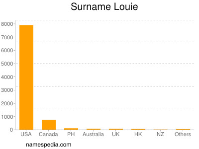 Surname Louie
