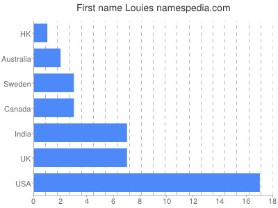 Given name Louies