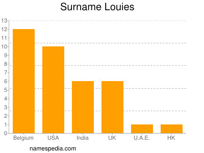 Surname Louies