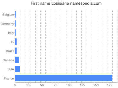 Given name Louisiane