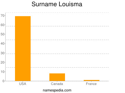 nom Louisma