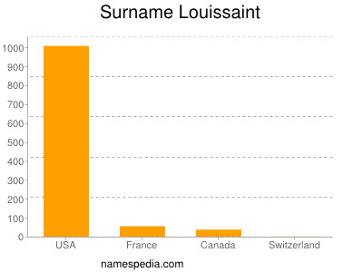 nom Louissaint