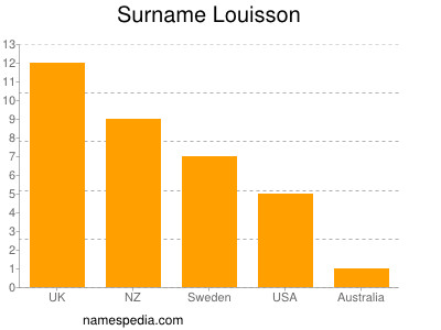 Surname Louisson