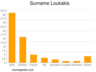 Surname Loukakis