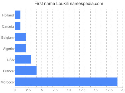 Given name Loukili