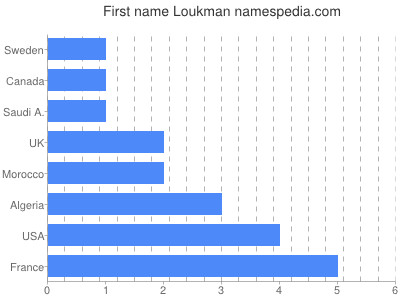 prenom Loukman