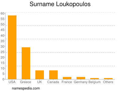 Surname Loukopoulos