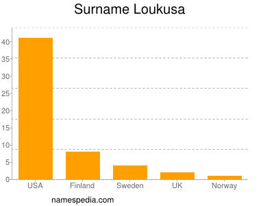 Surname Loukusa