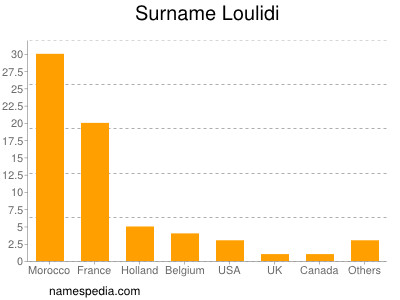 Surname Loulidi