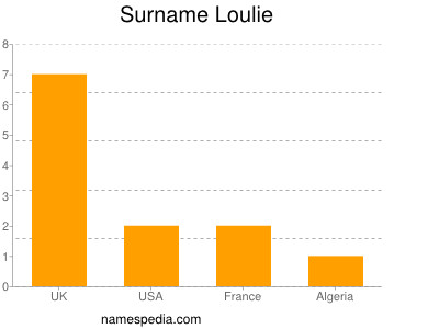 Surname Loulie
