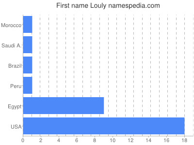 Given name Louly