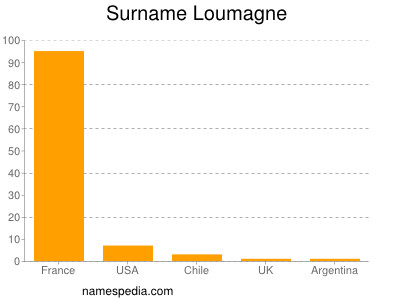 Surname Loumagne
