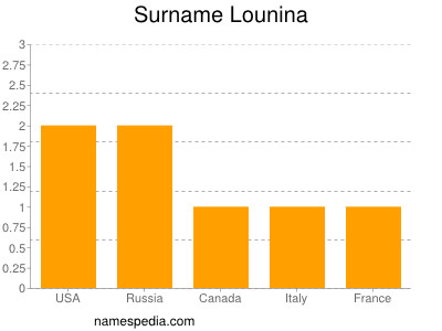 Surname Lounina