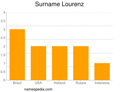 Surname Lourenz