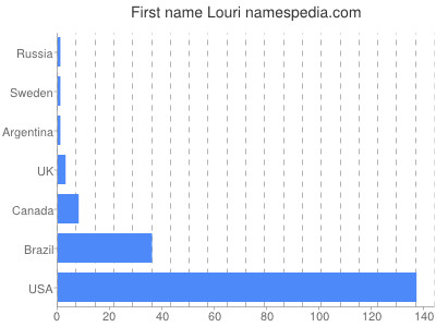 Given name Louri