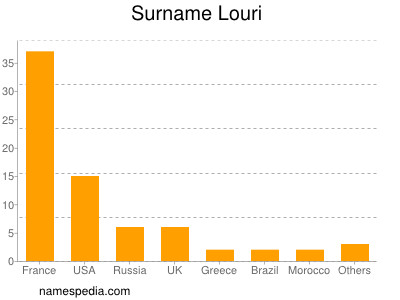 Surname Louri