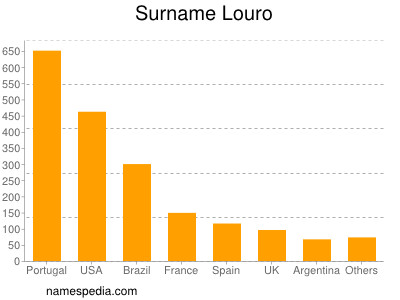 Surname Louro