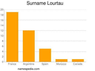 Surname Lourtau