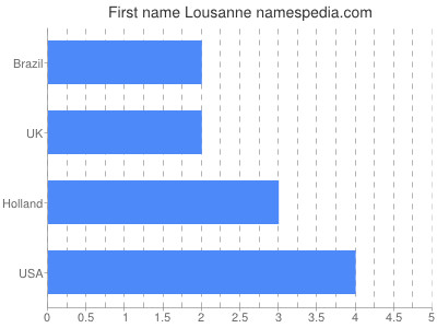 Given name Lousanne