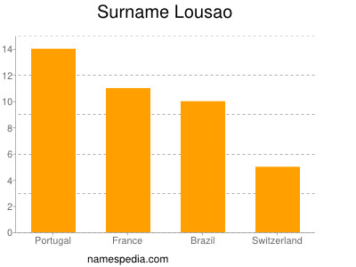 Surname Lousao
