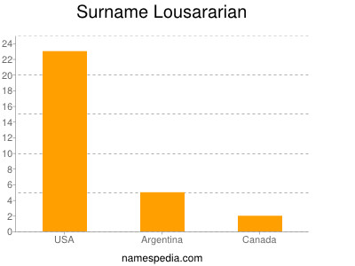 Surname Lousararian