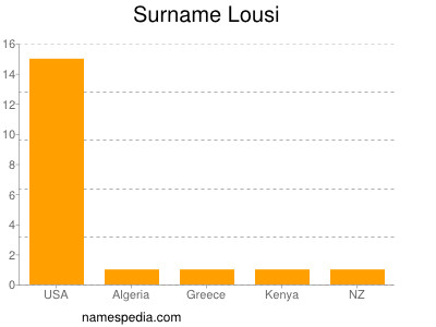 Surname Lousi